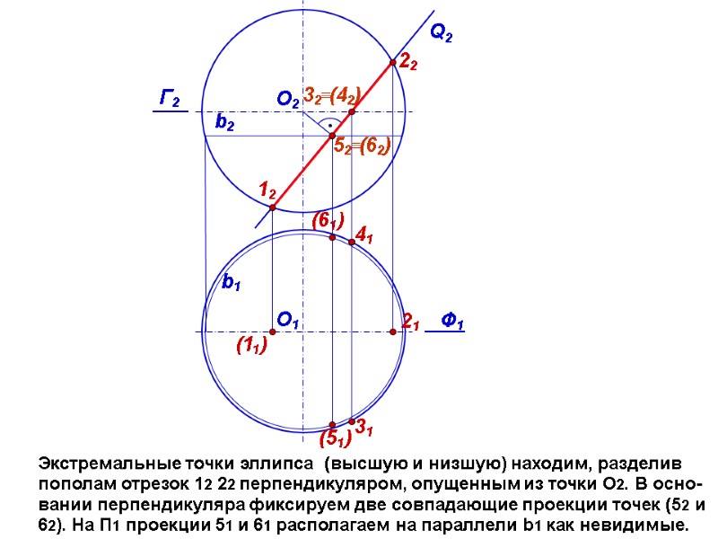 Экстремальные точки эллипса  (высшую и низшую) находим, разделив пополам отрезок 12 22 перпендикуляром,
